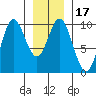 Port Malmesbury tide chart for Friday, January 17, 2025