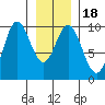 Port Malmesbury tide chart for Saturday, January 18, 2025