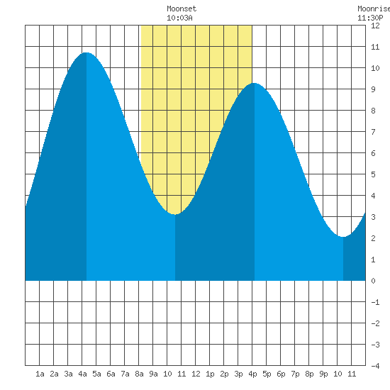 Port Malmesbury tide chart for Sunday, January 19, 2025