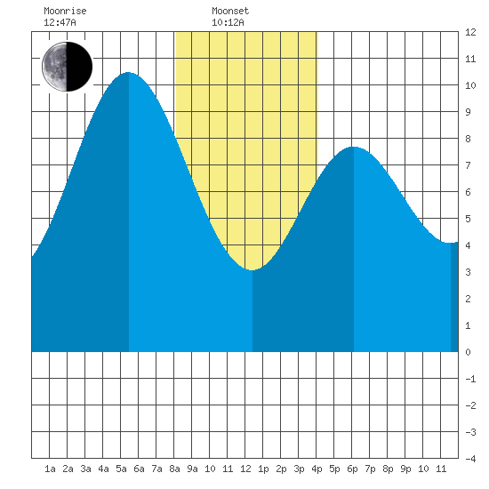 Port Malmesbury tide chart for Tuesday, January 21, 2025