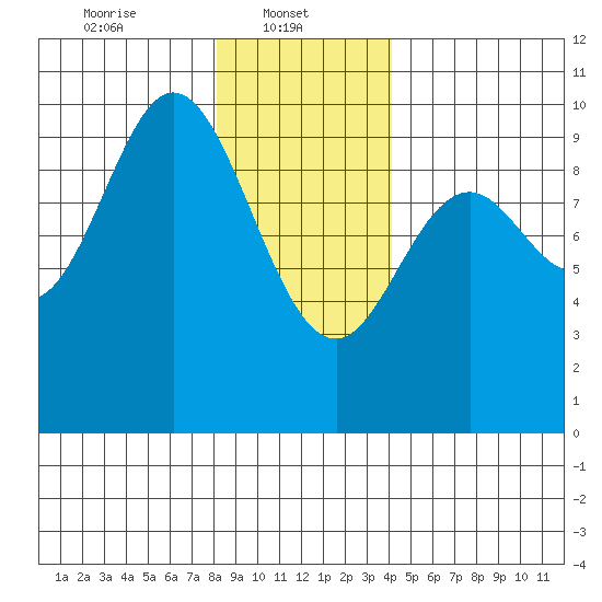 Port Malmesbury tide chart for Wednesday, January 22, 2025