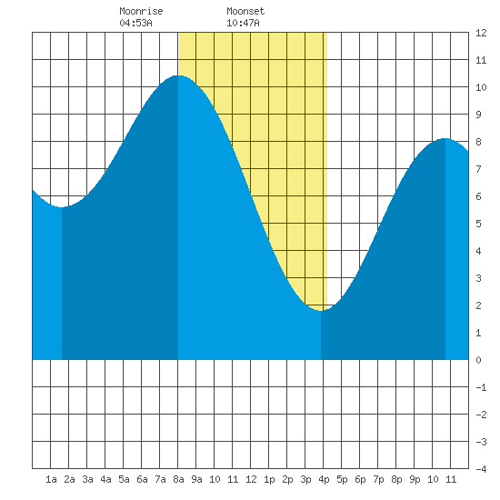 Port Malmesbury tide chart for Friday, January 24, 2025