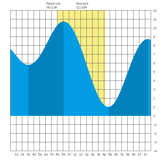 Port Malmesbury tide chart for Saturday, January 25, 2025