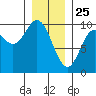Port Malmesbury tide chart for Saturday, January 25, 2025