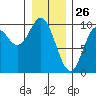 Port Malmesbury tide chart for Sunday, January 26, 2025