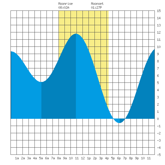 Port Malmesbury tide chart for Monday, January 27, 2025