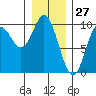 Port Malmesbury tide chart for Monday, January 27, 2025
