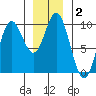 Port Malmesbury tide chart for Thursday, January 2, 2025