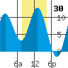 Port Malmesbury tide chart for Thursday, January 30, 2025