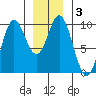 Port Malmesbury tide chart for Friday, January 3, 2025