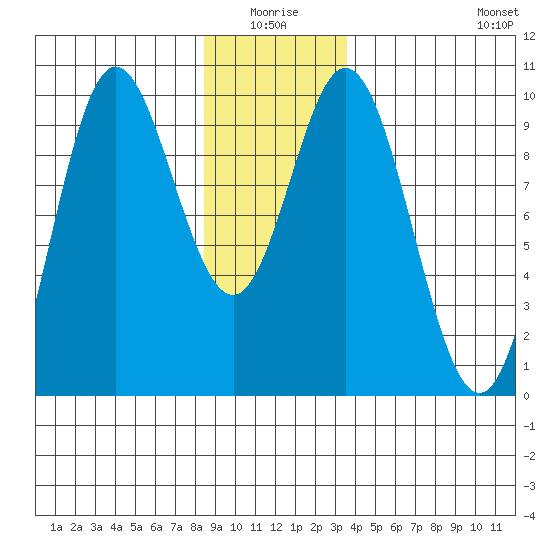 Port Malmesbury tide chart for Saturday, January 4, 2025