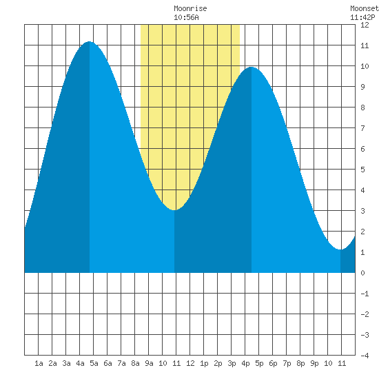 Port Malmesbury tide chart for Sunday, January 5, 2025