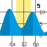 Port Malmesbury tide chart for Sunday, January 5, 2025