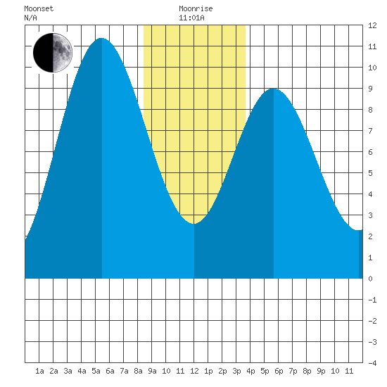 Port Malmesbury tide chart for Monday, January 6, 2025