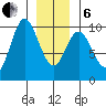 Port Malmesbury tide chart for Monday, January 6, 2025