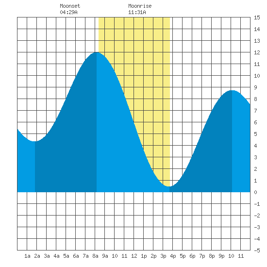 Port Malmesbury tide chart for Thursday, January 9, 2025