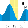 Port Malmesbury tide chart for Thursday, January 9, 2025