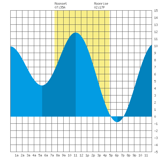 Port Malmesbury tide chart for Monday, February 10, 2025