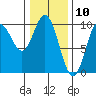 Port Malmesbury tide chart for Monday, February 10, 2025
