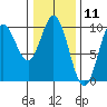 Port Malmesbury tide chart for Tuesday, February 11, 2025