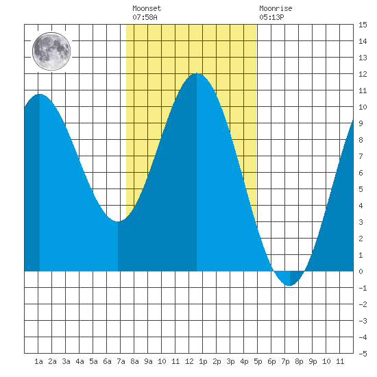 Port Malmesbury tide chart for Wednesday, February 12, 2025