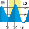 Port Malmesbury tide chart for Wednesday, February 12, 2025