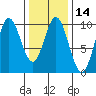 Port Malmesbury tide chart for Friday, February 14, 2025