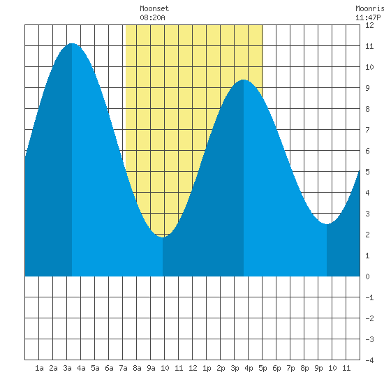 Port Malmesbury tide chart for Monday, February 17, 2025