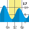 Port Malmesbury tide chart for Monday, February 17, 2025