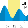 Port Malmesbury tide chart for Tuesday, February 18, 2025