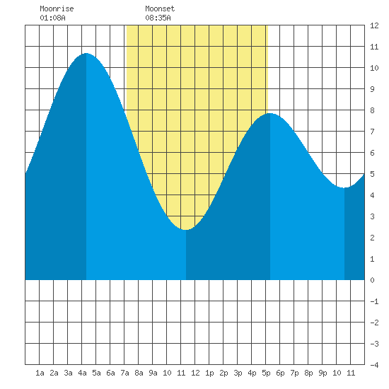Port Malmesbury tide chart for Wednesday, February 19, 2025