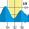Port Malmesbury tide chart for Wednesday, February 19, 2025