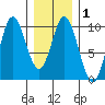 Port Malmesbury tide chart for Saturday, February 1, 2025