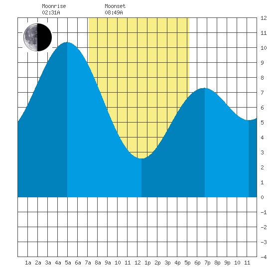 Port Malmesbury tide chart for Thursday, February 20, 2025