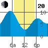 Port Malmesbury tide chart for Thursday, February 20, 2025