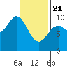 Port Malmesbury tide chart for Friday, February 21, 2025