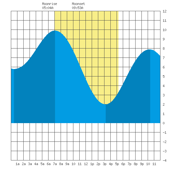 Port Malmesbury tide chart for Saturday, February 22, 2025