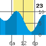 Port Malmesbury tide chart for Sunday, February 23, 2025