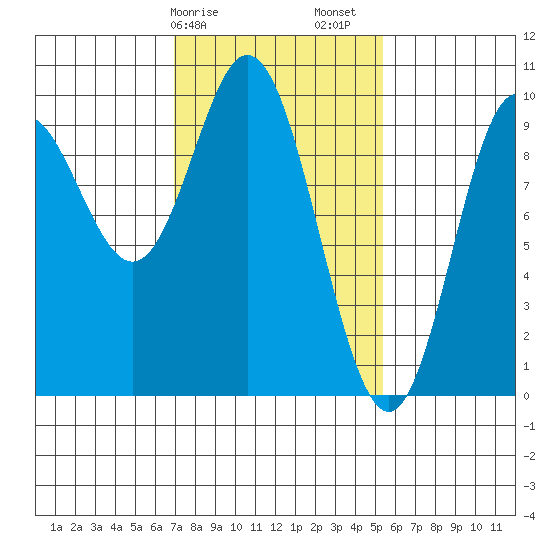 Port Malmesbury tide chart for Tuesday, February 25, 2025
