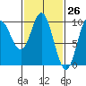 Port Malmesbury tide chart for Wednesday, February 26, 2025