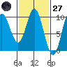 Port Malmesbury tide chart for Thursday, February 27, 2025