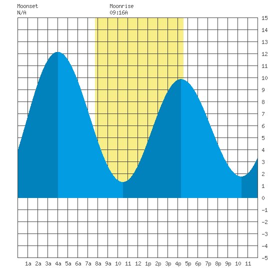 Port Malmesbury tide chart for Monday, February 3, 2025