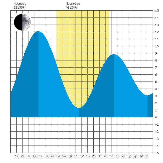 Port Malmesbury tide chart for Tuesday, February 4, 2025