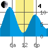 Port Malmesbury tide chart for Tuesday, February 4, 2025