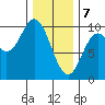 Port Malmesbury tide chart for Friday, February 7, 2025