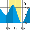Port Malmesbury tide chart for Sunday, February 9, 2025