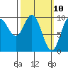 Port Malmesbury tide chart for Monday, March 10, 2025