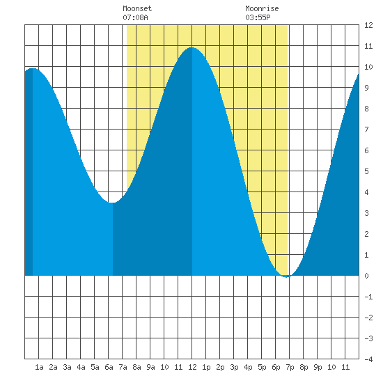 Port Malmesbury tide chart for Tuesday, March 11, 2025
