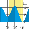 Port Malmesbury tide chart for Tuesday, March 11, 2025