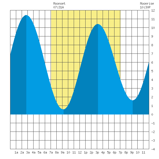 Port Malmesbury tide chart for Sunday, March 16, 2025